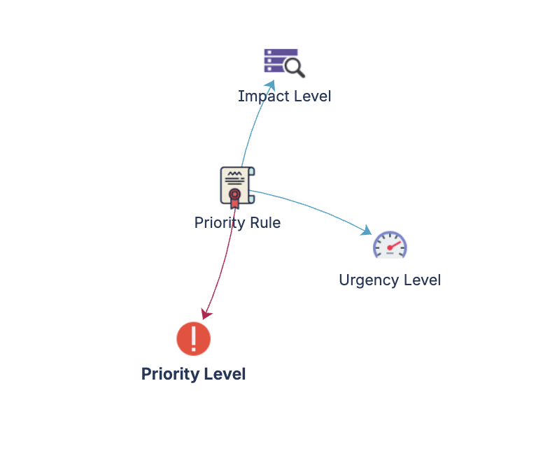 Priority Matrix schema diagram showing object types and relationships.