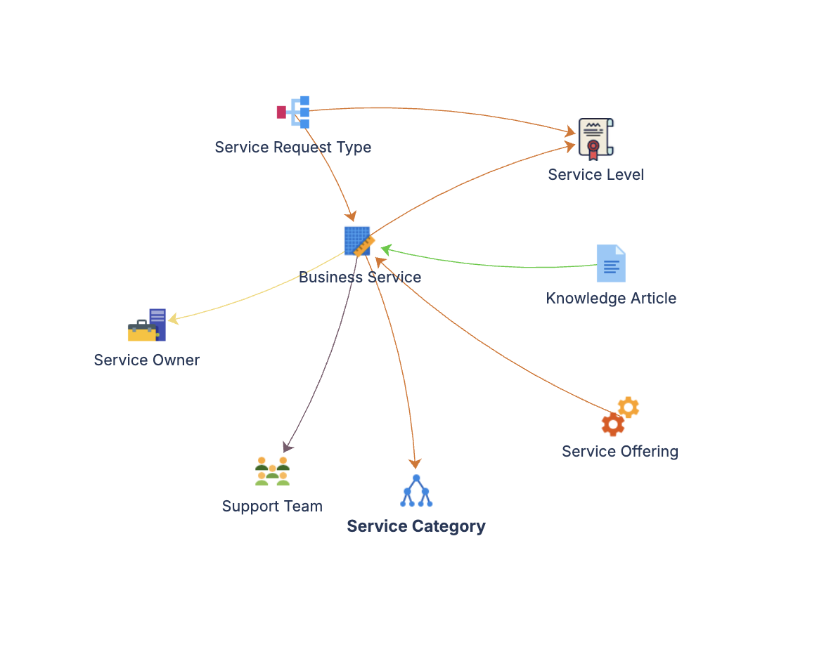 Service Catalogue schema diagram showing object types and relationships.